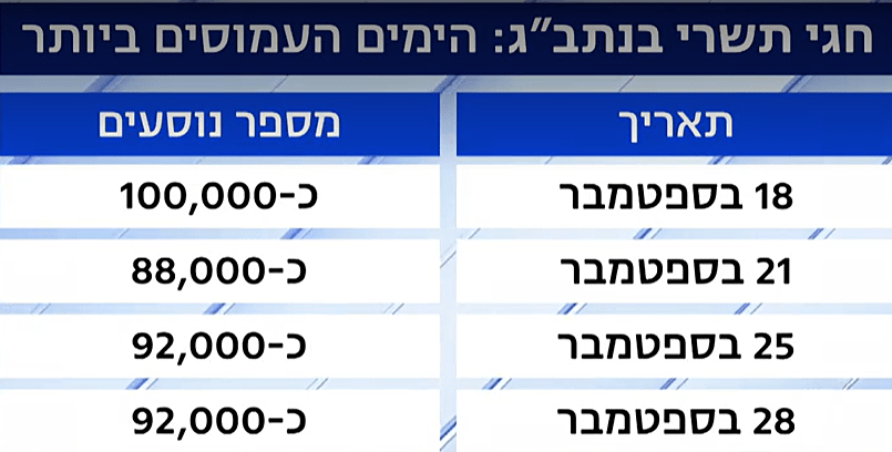 ימים עמוסים בחגים