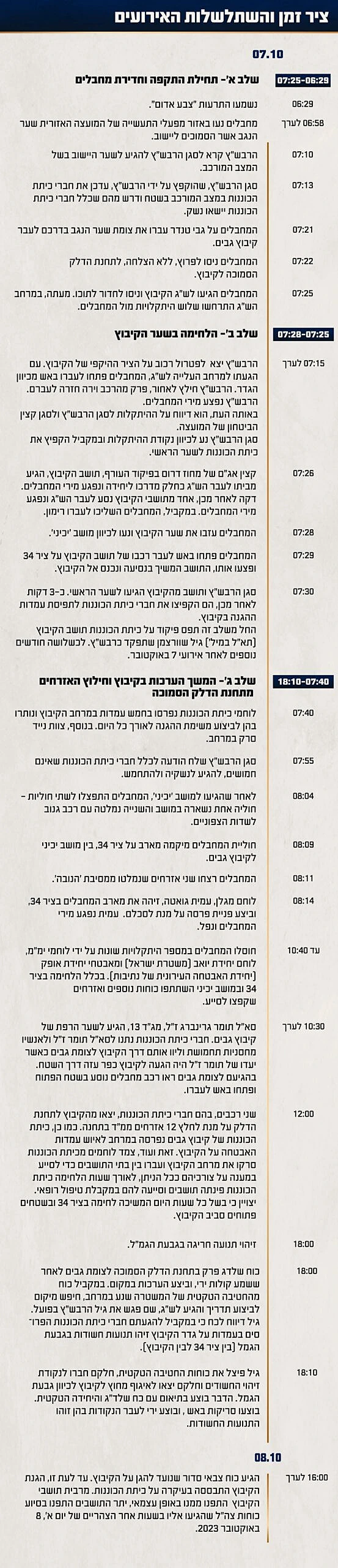 תחקיר הקרב בקיבוץ גבים, ציר הזמן והשתלשלות האירועים