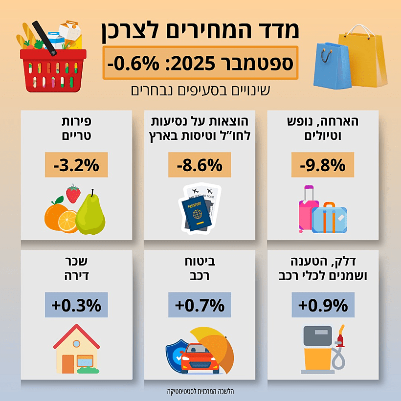 מדד המחירים לצרכן