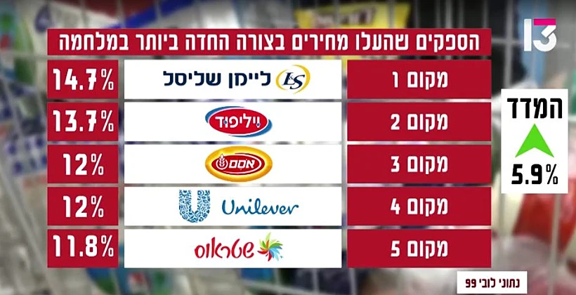החברות שהעלו את המחירים בצורה החדה ביותר