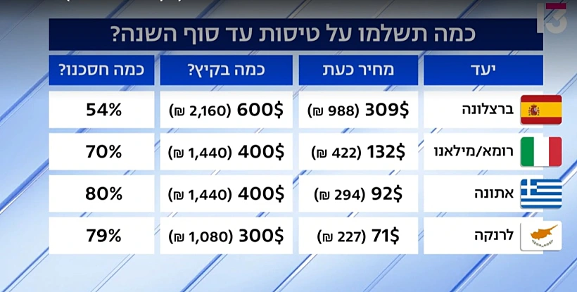 השוואת טיסות