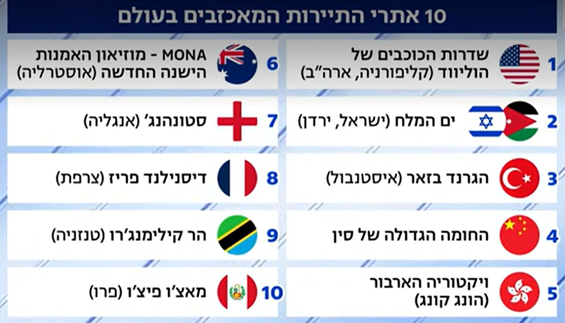 רשימת 10 האתרים והאטרקציות הגרועים בעולם