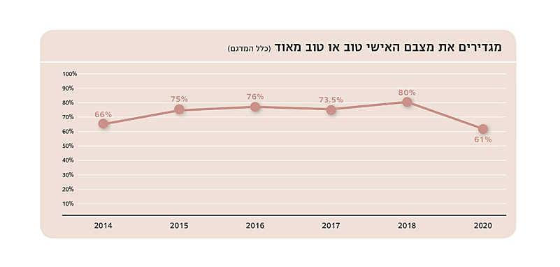 מצב אישי טוב או טוב מאוד