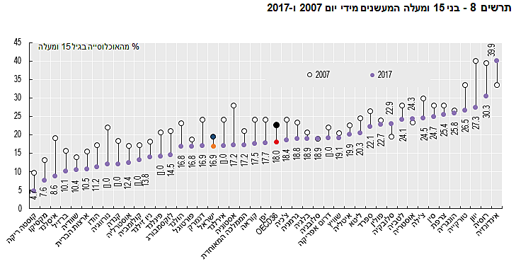 בני 15 ומעלה המעשנים מידי יום