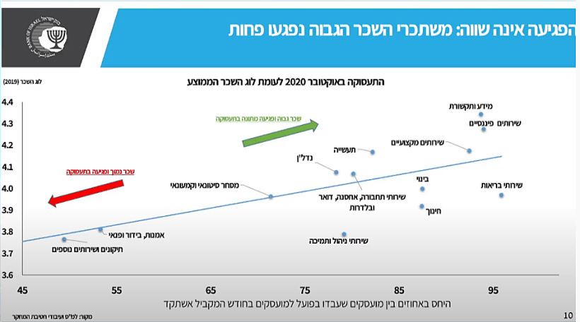 נתוני האבטלה לפי חלוקה מקצועית