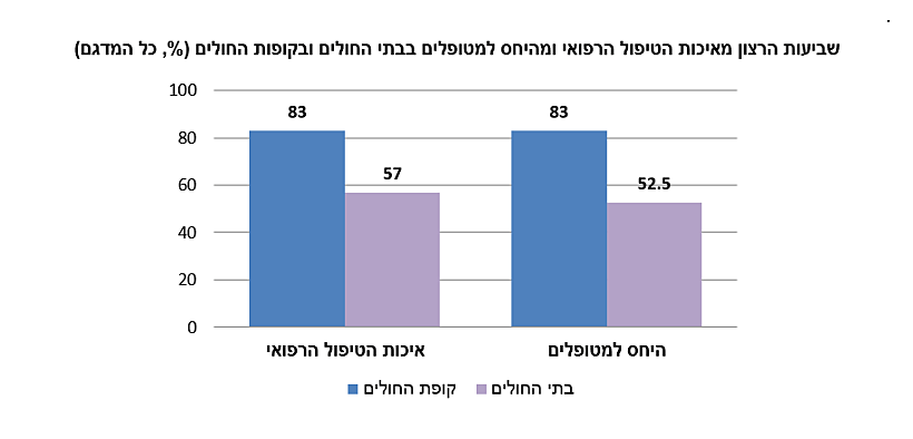 שביעות רצון ממערכת הבריאות
