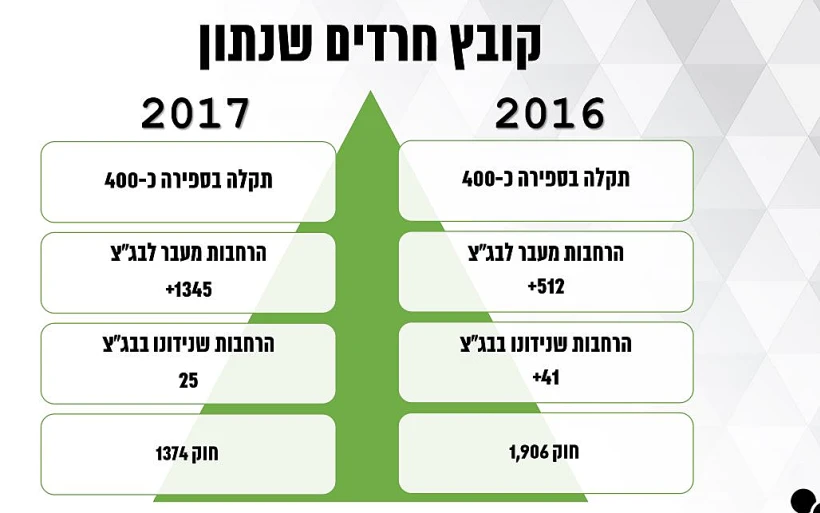 שקף מהמצגת המסכמת של צוות הבדיקה בנושא נתוני גיוס חרדים לצה''ל