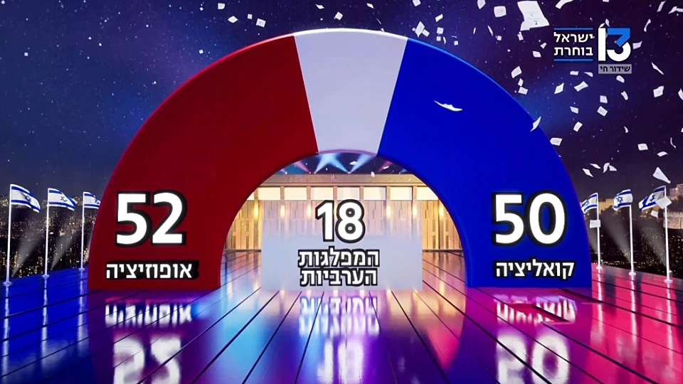 הליכוד בראש, גוש השינוי מוביל עם 52 מנדטים