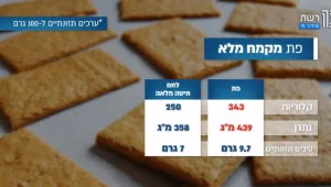 מה באמת מכילים תחליפי הלחמים?