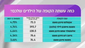 כמה עשתה הקופה של הילדים שלכם השנה?
