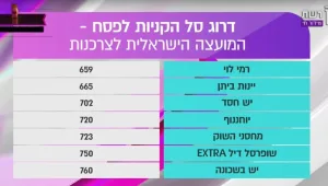 איפה סל הקניות המשתלם ביותר לחג? 