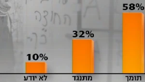 סקר חדשות10: רוב הציבור היהודי תומך בהחלטת ראש עיריית אשקלון