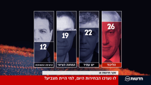 סקר בחירות: לראשונה מאז 1992 - מפלגות המרכז-שמאל מצליחות להקים גוש חוסם