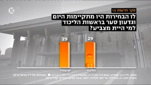 סקר חדשות 10: גדעון סער בראשות הליכוד יגרוף יותר מנדטים מנתניהו