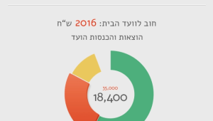 הקץ למריבות: הכירו את האפליקציה שתשמור על שלום בית בבניין המשותף