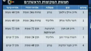 מבחן "אורלי וגיא": כמה זמן לוקח לח"כים לענות למייל מאזרח?