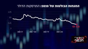 סיכום 2020 בשוק ההון: המניות שהמריאו ואלו שהתרסקו