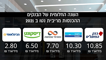 הבנקים הרוויחו כ-50 מיליארד ש"ח: אחרי שהריבית עלתה - לא משלמים לנו על החסכונות