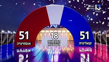 לאחר ספירת 37% מהקולות: יתרון לליכוד - 58 מנדטים לגוש נתניהו