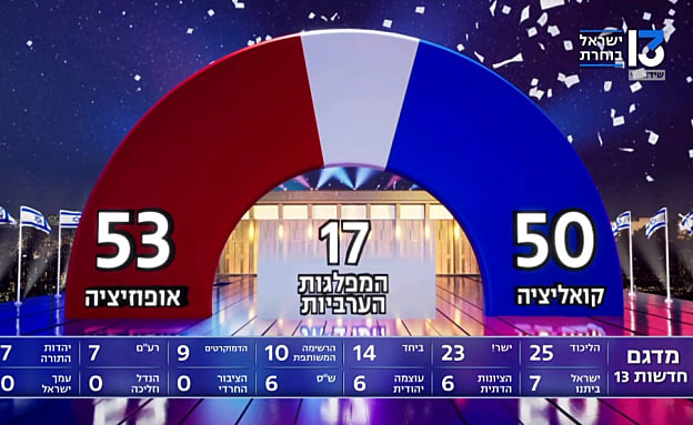 הליכוד בראש, גוש השינוי מוביל עם 53 מנדטים | חדשות 13