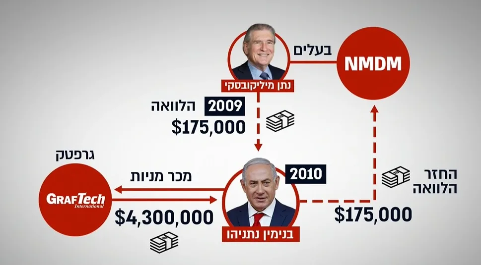 הלוואות שהעביר נתן מיליקובסקי לנתניהו