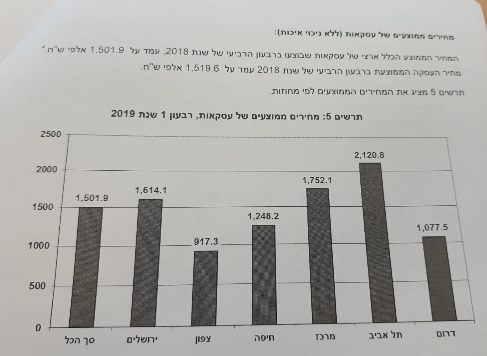 סקירת מחירים ממוצעים במחוזות השונים בארץ