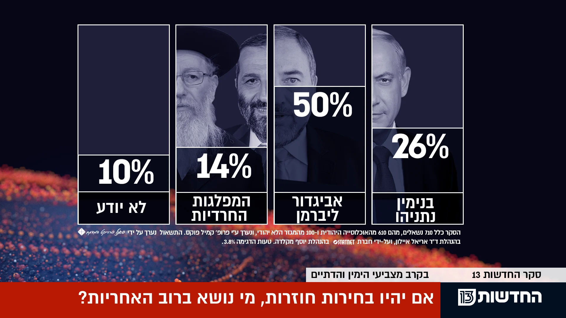 סקר חדשות 13: אם יהיו בחירות חוזרות, מי נושא ברוב האחריות?