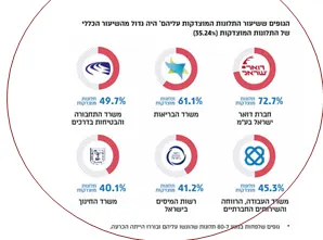 שיעור התלונות המוצדקות