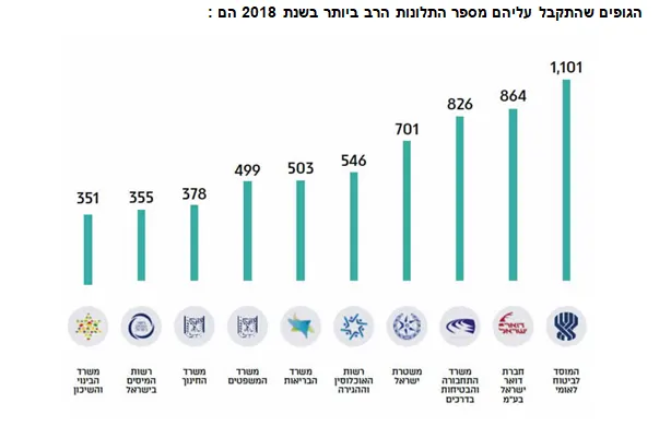 מספר התלונות הגבוה ביותר