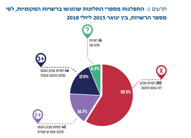 כמות התלונות על הטרדות מיניות ברשויות המקומיות