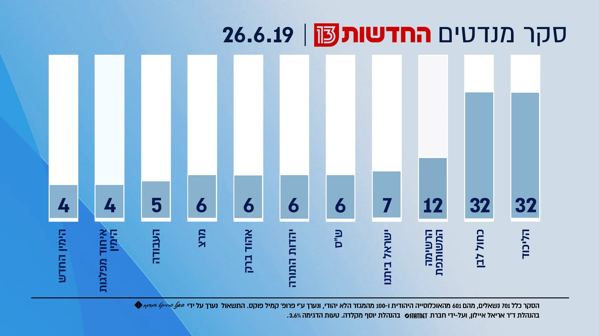 סקר מנדטים - 26.6.19