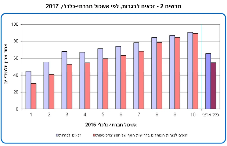 זכאים לבגרות