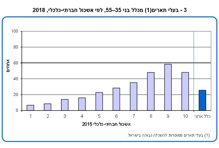תואר אקדמאי