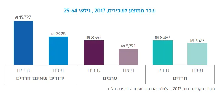 ממוצע השכר במשק לפי חלוקה לאוכלוסיות