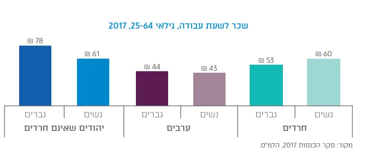 ממוצע השכר השעתי במשק לפי חלוקה לאוכלוסיות