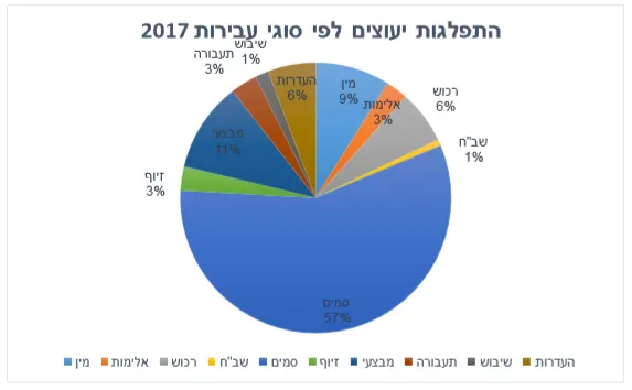 התפלגות סוגי העבירות, שנת 2017