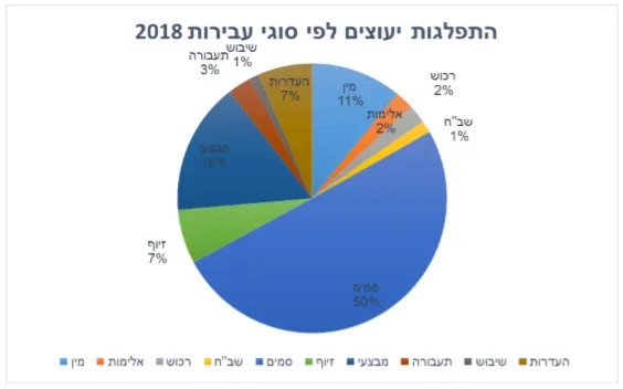 התפלגות סוגי העבירות של חיילי צה''ל, שנת 2018