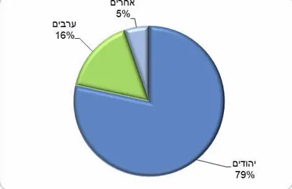 אומדן הלמ''ס לקראת הבחירות לכנסת