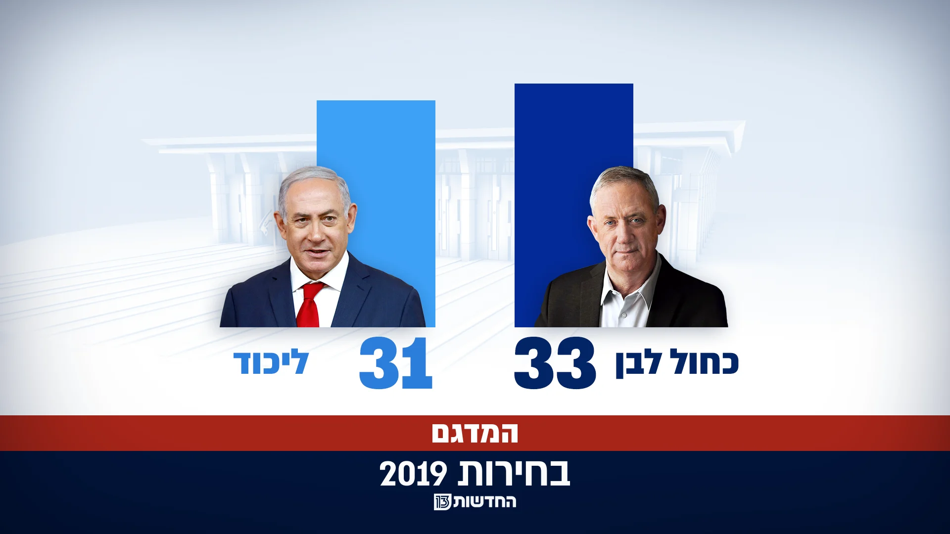 תוצאות מדגם חדשות 13