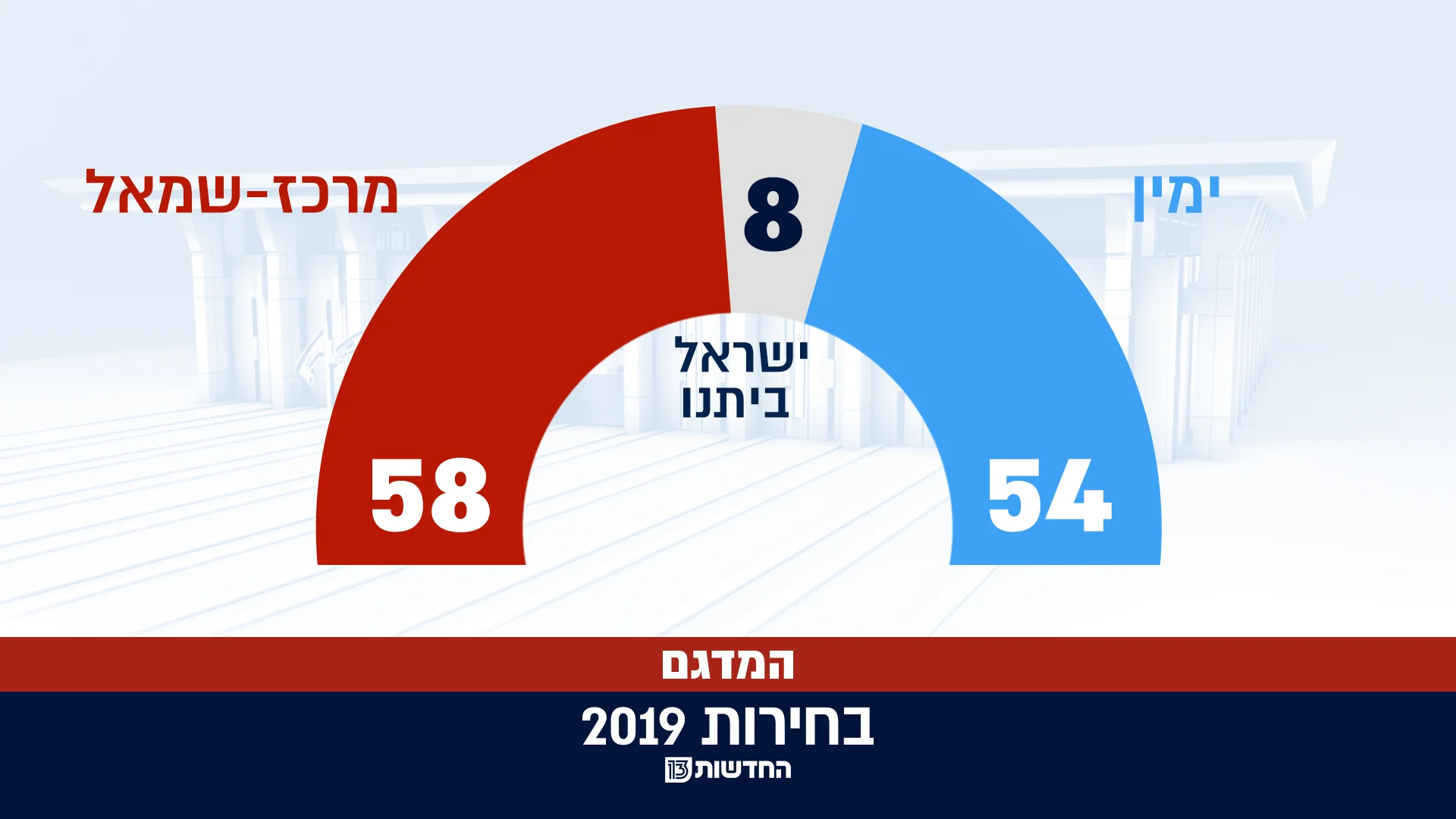 תוצאות מדגם חדשות 13