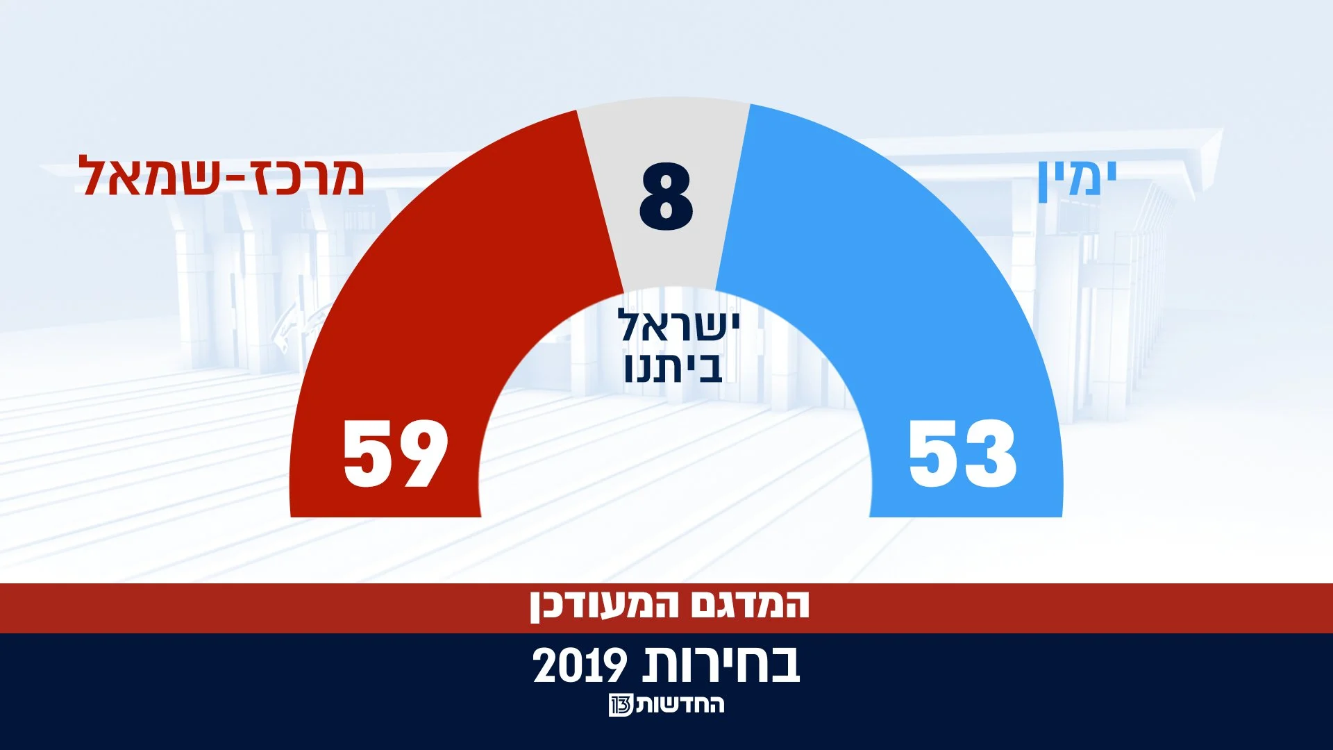 תוצאות המדגם המעודכן של חדשות 13