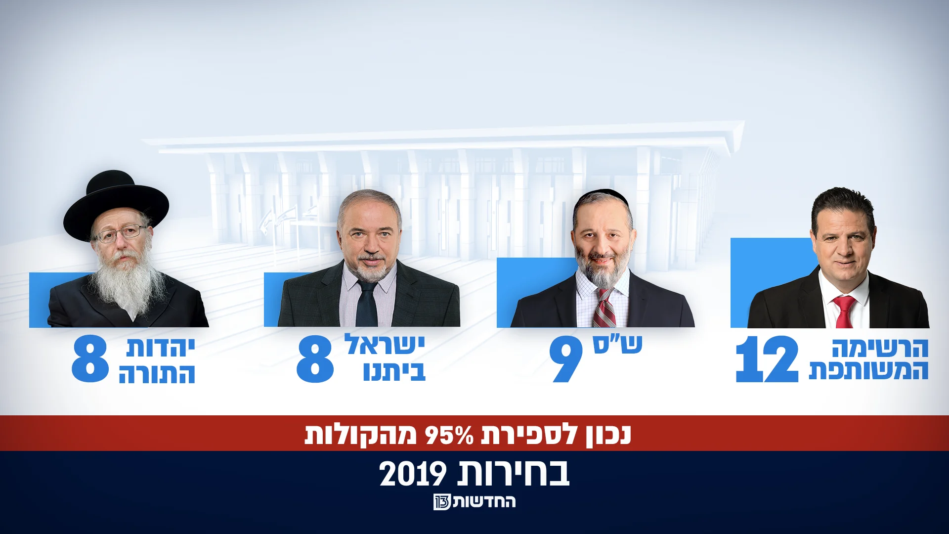 מספר המנדטים נכון לספירת 95% מהקולות