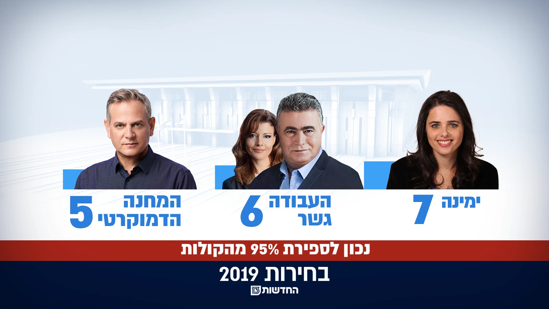 מספר המנדטים נכון לספירת 95% מהקולות