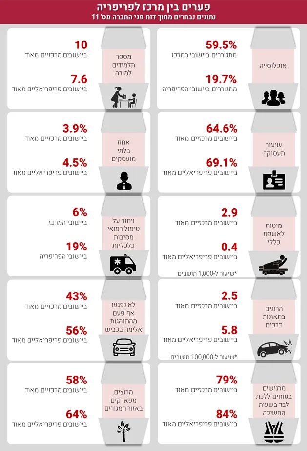 פערים בין מרכז לפריפריה