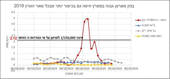 זיהום האוויר שנמדד בחיפה ביום הכיפורים
