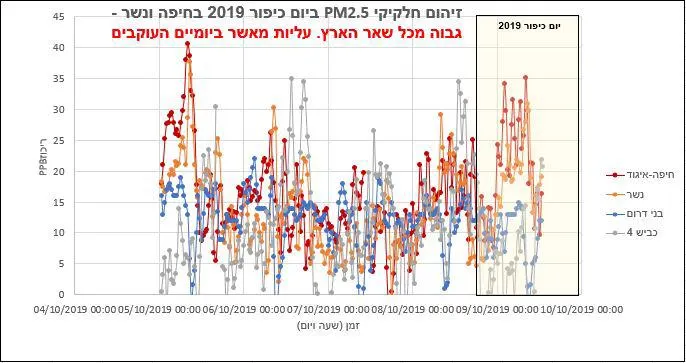 זיהום האוויר שנמדד בחיפה ביום הכיפורים