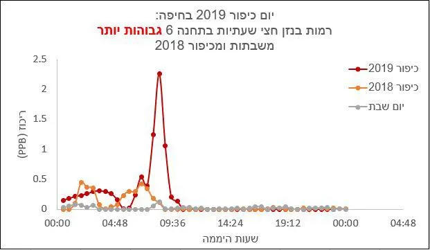 זיהום האוויר שנמדד בחיפה ביום הכיפורים