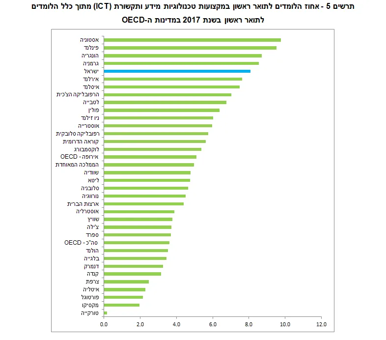 אחוז הלומדים לתואר ראשון במקצועות טכנולוגיות מידע ותקשורת ביחס למדינות העולם