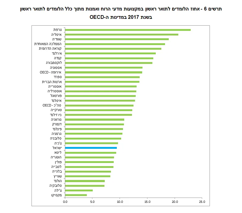 אחוז הלומדים לתואר ראשון במקצועות מדעי הרוח ואמנות ביחס למדינות העולם