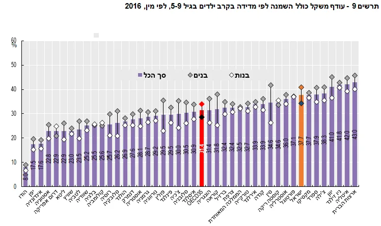 עודף משקל בקרב ילדים בגילאי 5-9
